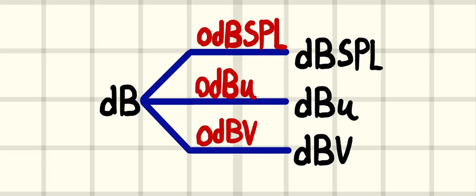 Was ist ein Dezibel (dB)?
